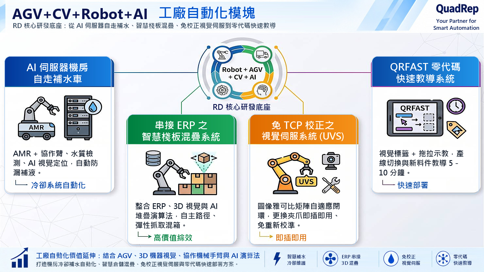 AGV+CV+Robot+AI 工廠自動化模塊