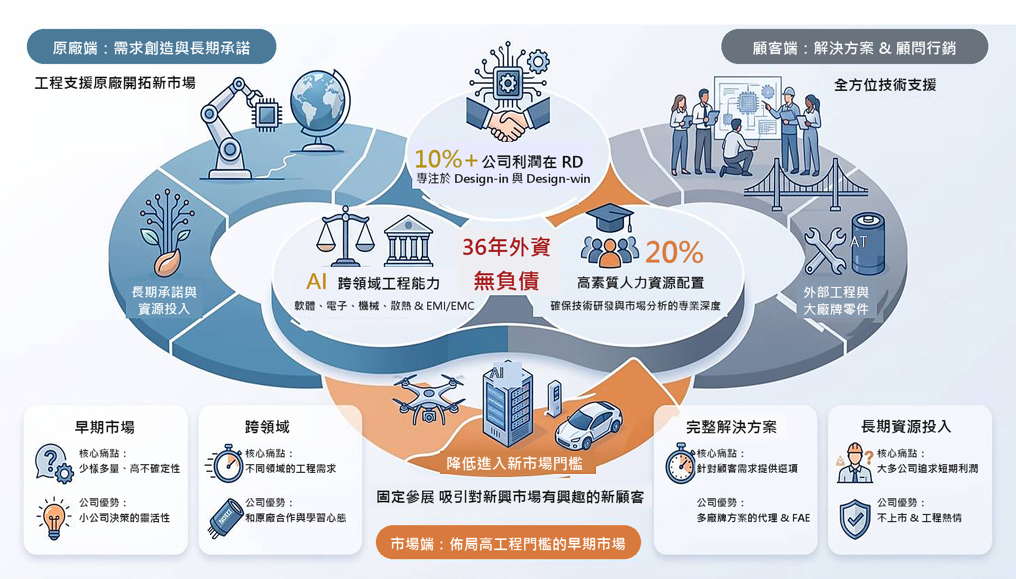 核心差異化與市場競爭優勢